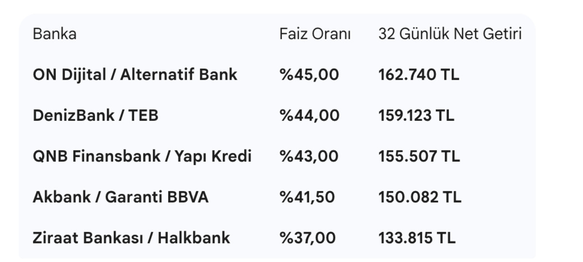 Faiz indirimi olsa da 5 milyon TL nin getirisi dudak uçuklattı! Hangi banka ne kadar veriyor?, Görsel 1