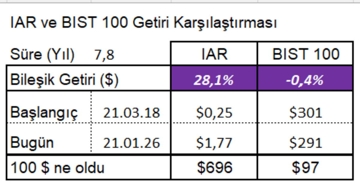 IAR, BIST 100’ü Geride Bıraktı! 100 Bin Doların Akıbeti Şaşırttı, Görsel 1