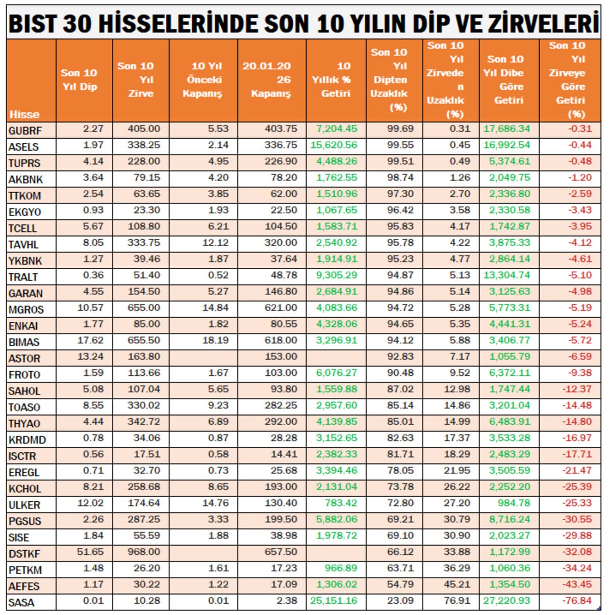 BIST 30’da 10 Yılın Kazandıranları: Dipten Zirveye Büyük Değişim, Görsel 1