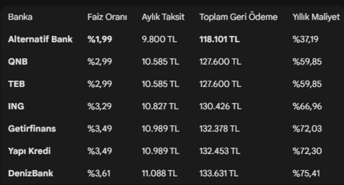 Merkez den yılın ilk indirimi geldi: 100 bin TL kredinin geri ödemesi ne kadar oldu?, Görsel 3