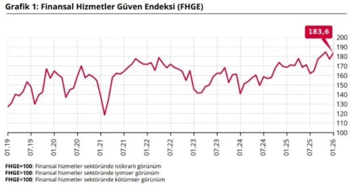 TCMB a&ccedil;ıkladı! Finansal hizmetlerde g&uuml;ven ocakta y&uuml;kseldi, G&ouml;rsel 1