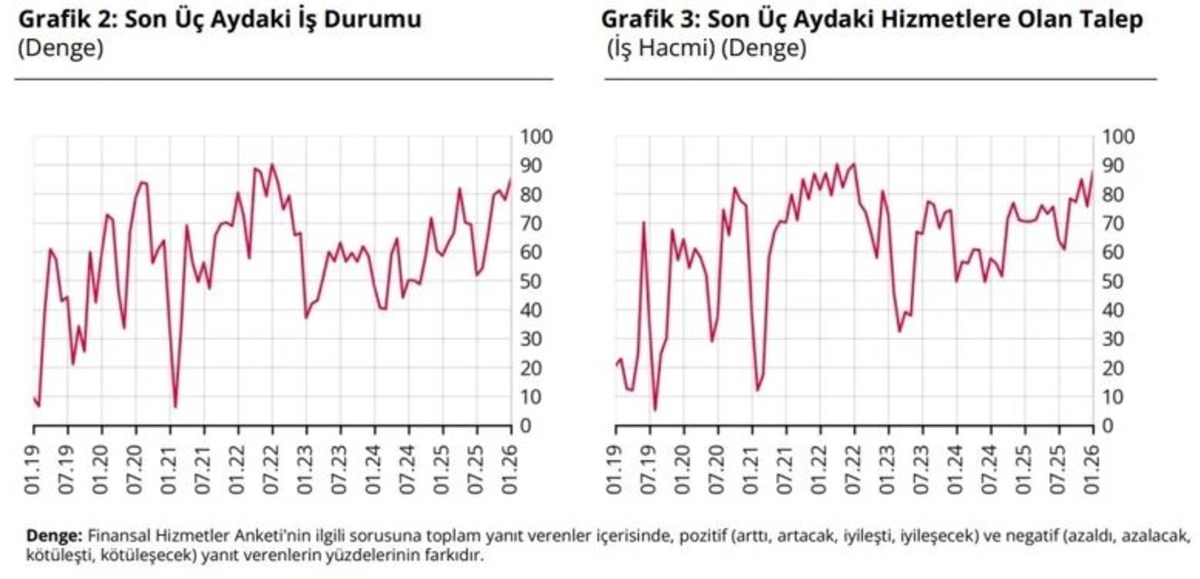 TCMB a&ccedil;ıkladı! Finansal hizmetlerde g&uuml;ven ocakta y&uuml;kseldi, G&ouml;rsel 2