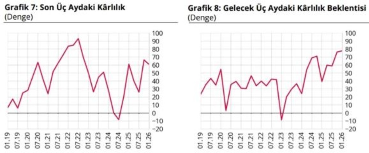 TCMB a&ccedil;ıkladı! Finansal hizmetlerde g&uuml;ven ocakta y&uuml;kseldi, G&ouml;rsel 3