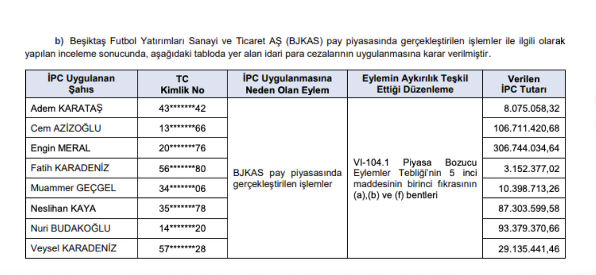 BJKAS ve KUYAS ta "Piyasa Bozucu" Alarmı: SPK dan Yarım Milyar TL yi Aşan Rekor Ceza, G&ouml;rsel 1