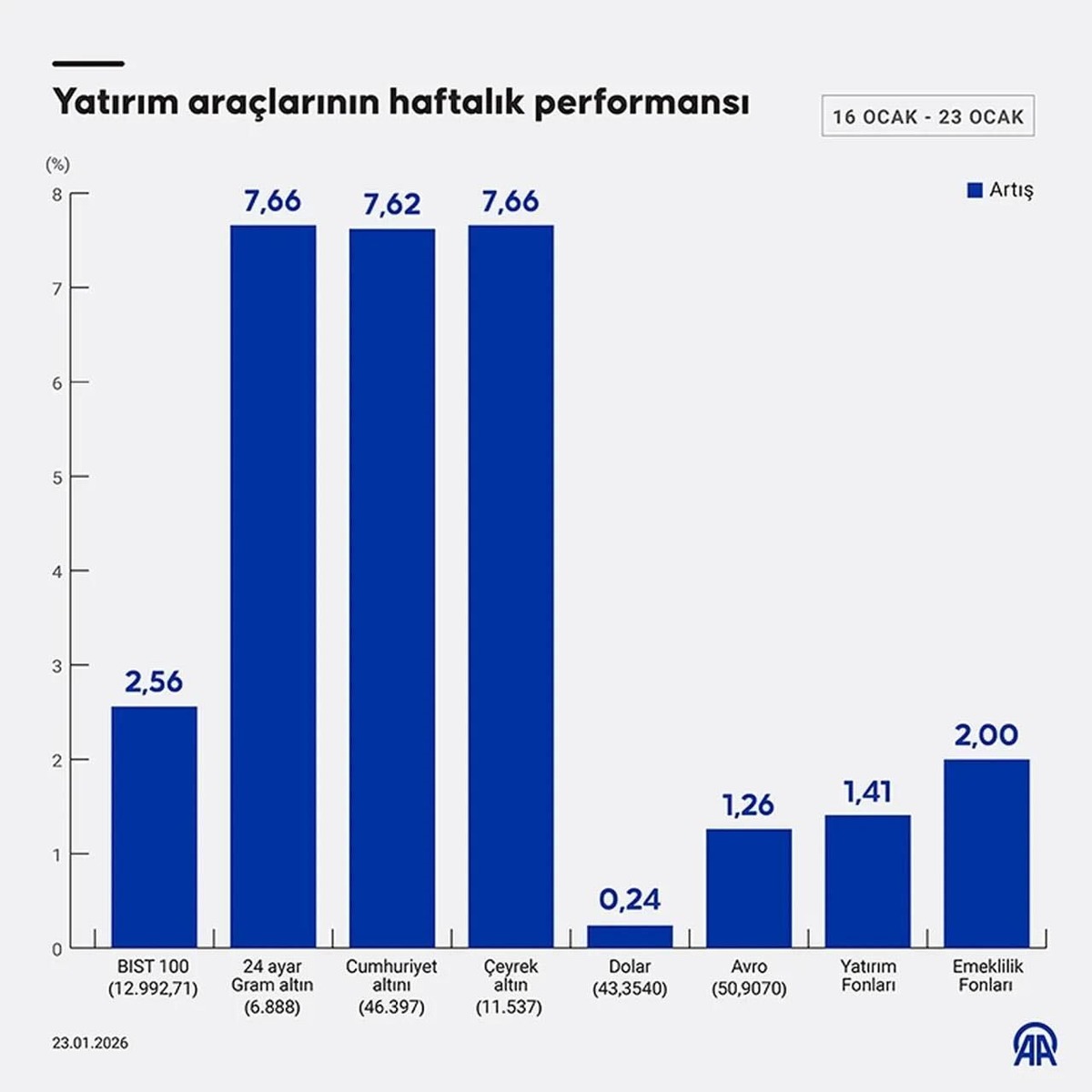 Borsa mı, dolar mı, altın mı, gümüş mü? Yatırımcısına en çok kazandıran belli oldu, Görsel 1