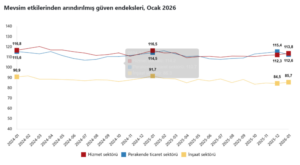 Sekt&ouml;rel g&uuml;vende karışık başlangı&ccedil;: Hizmet ve inşaat y&uuml;kselirken perakende geriledi, G&ouml;rsel 1