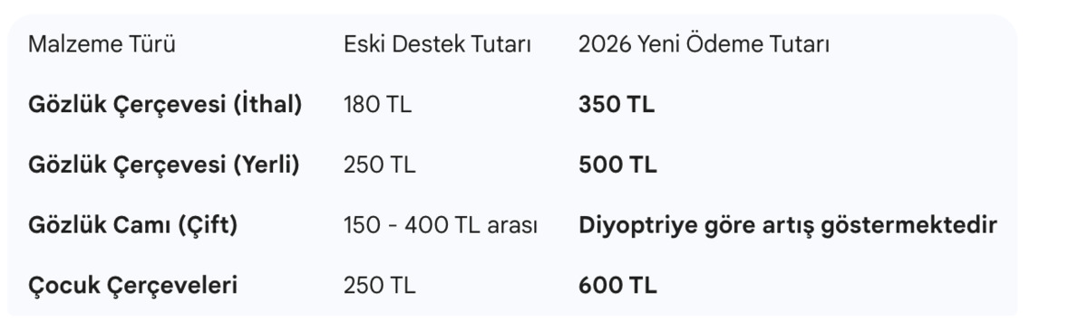 Gözlük kullananlara müjde: 2026 yılı SGK gözlük ve çerçeve desteği artırıldı, Görsel 1