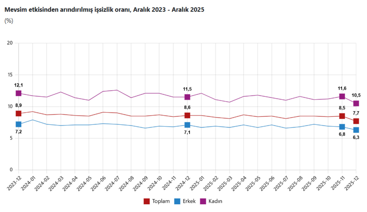 SON DAKİKA| T&Uuml;İK işsizlik verilerini a&ccedil;ıkladı, G&ouml;rsel 1