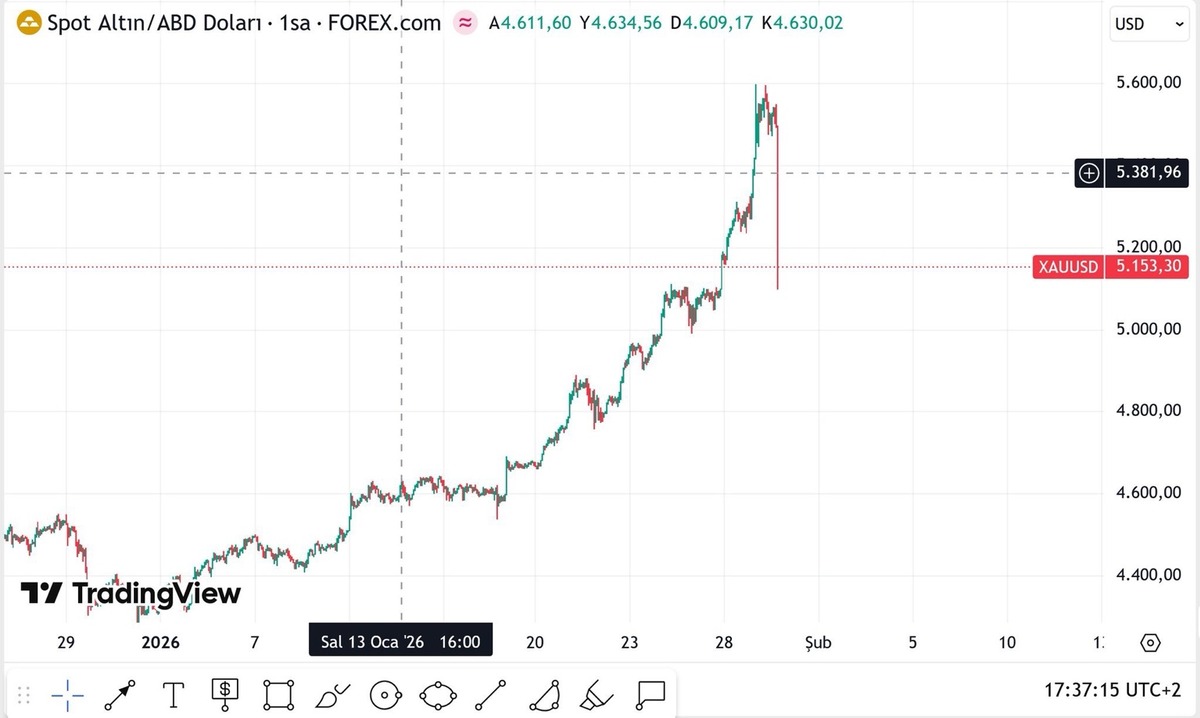Altın’da tek mumla 500 dolarlık düşüş geldi! Bank of America kritik seviyeleri tek tek açıkladı, Görsel 1