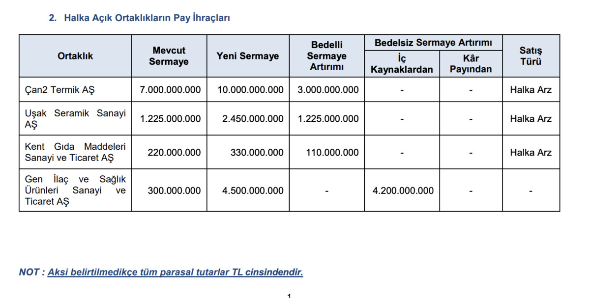 SPK&rsquo;dan &uuml;&ccedil; şirkete bedelli sermaye artırımı onayı (CANTE, USAK, KENT), G&ouml;rsel 1