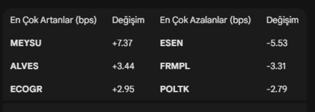 Borsa İstanbul da yabancı girişleri artıyor: İşte aralıksız toplanan hisseler, Görsel 1