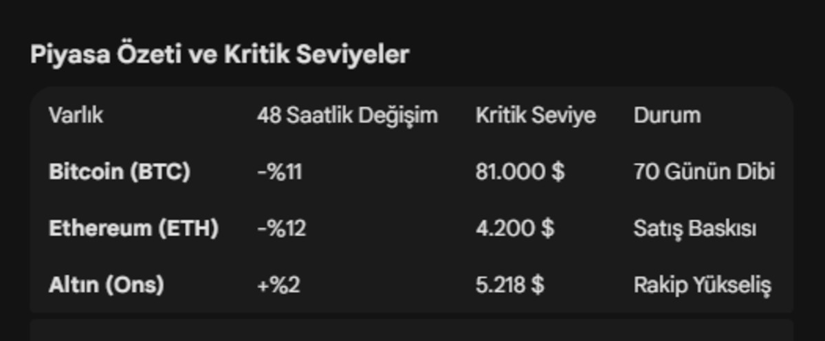 Kripto piyasasında "kara cuma": Bitcoin dip seviyeleri test ediyor, G&ouml;rsel 3
