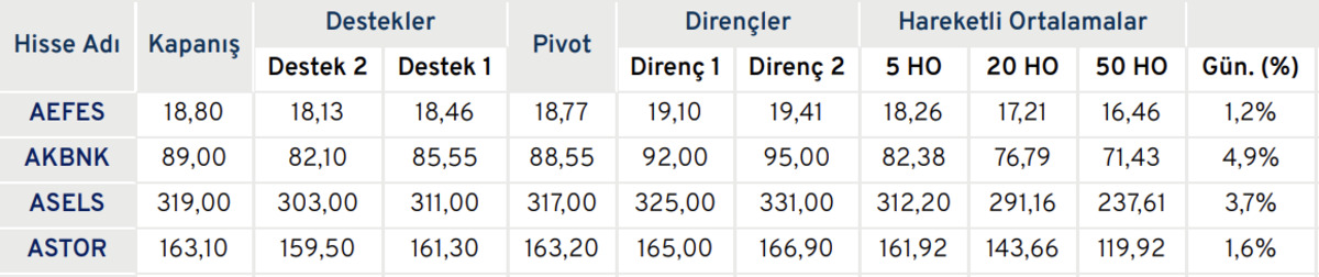 AEFES, AKBNK, ASELS, ASTOR: Güncel Destek ve Direnç Seviyeleri, Görsel 1