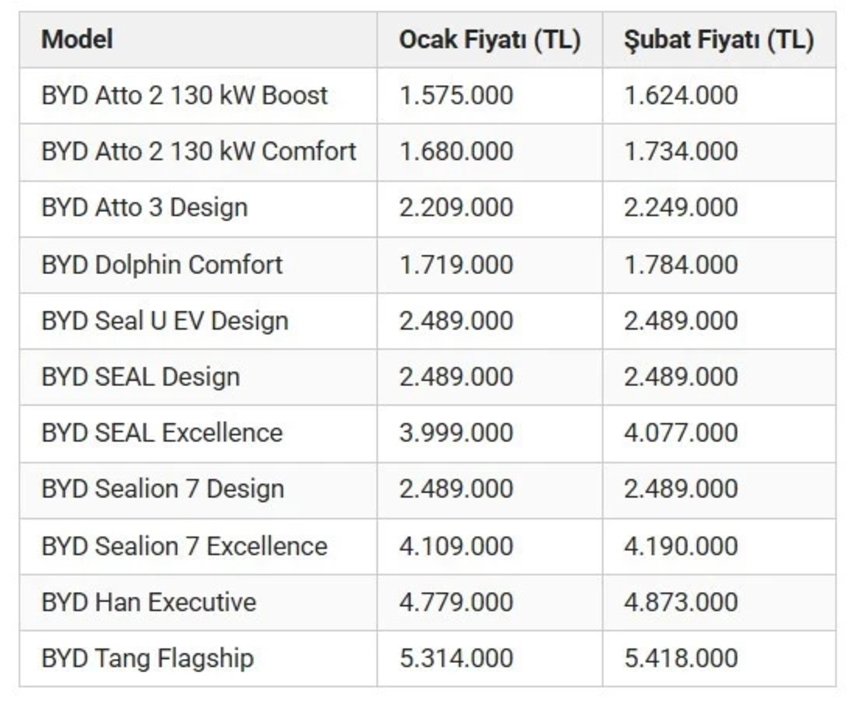 BYD’de şubat zammı: En ucuz otomobilde fiyat 65 bin TL birden arttı, Görsel 2