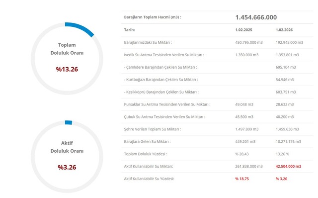 Ankara barajlarında doluluk oranı ne durumda?, Görsel 2