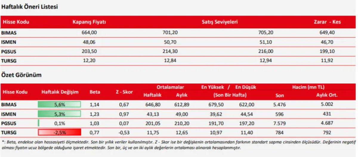 Borsada zirve takibi: Kamu bankası o hisseleri radara aldı, Görsel 2