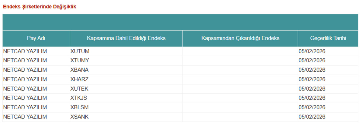 Netcad Yazılım (NETCD) bu 8 endekste yatırımcılara merhaba diyecek, G&ouml;rsel 1