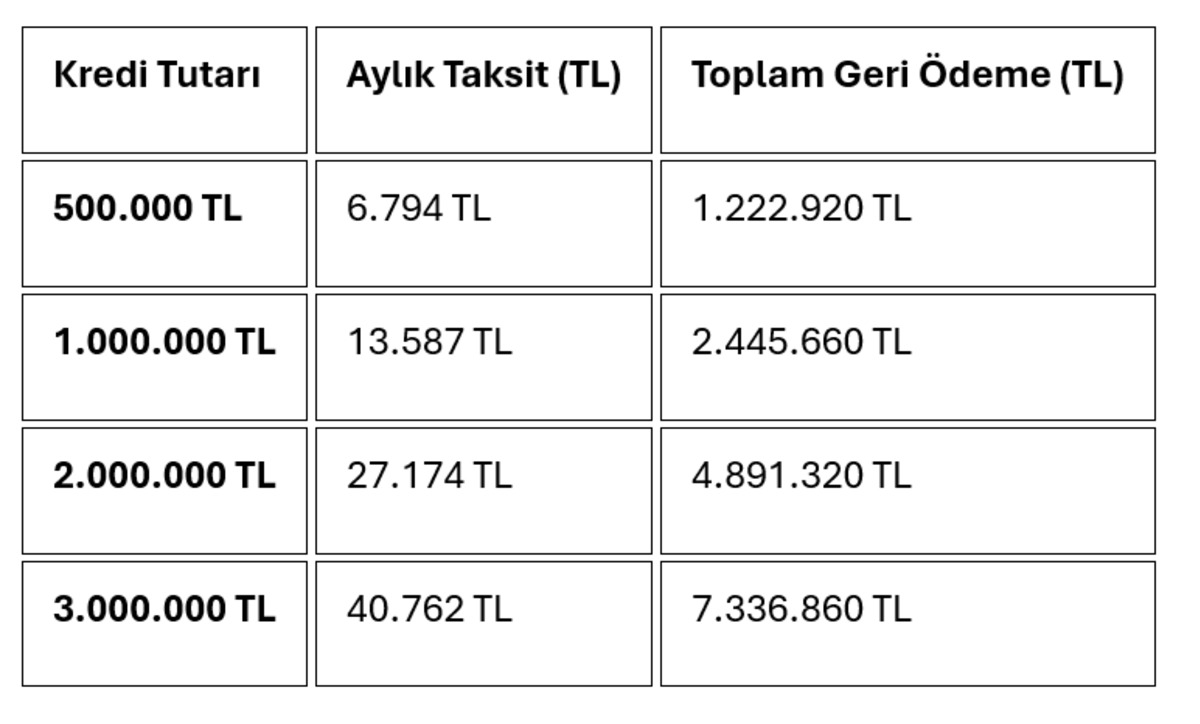 1 milyon TL cebinizde kalacak! 1.20 faizle ilk evim kredisine kimler başvurabilir? İşte 2026 ilk evim kredisi &ouml;deme tablosu, G&ouml;rsel 2