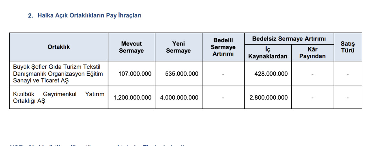 Gıda Devi BIGCH %400, Gayrimenkul DEVİ KZBGY %233 Bedelsiz Yapıyor! 1000 Lotunuz 5000 Lot Olacak, Görsel 1