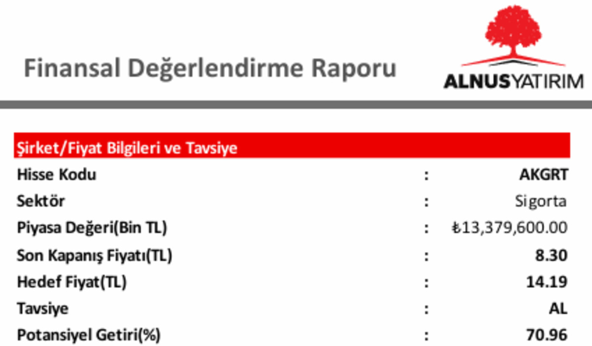 Aksigorta (AKGRT) i&ccedil;in hedef fiyat geldi! Y&uuml;zde 70 ten fazla y&uuml;kseliş bekleniyor, G&ouml;rsel 1