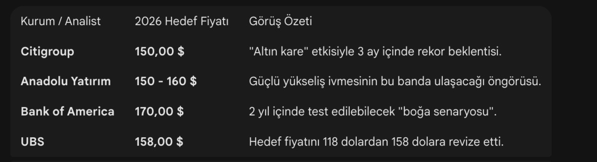 Gümüşte Citigroup Bombası: 3 Ay İçinde 150 Dolar Hedefi Geldi, Görsel 2