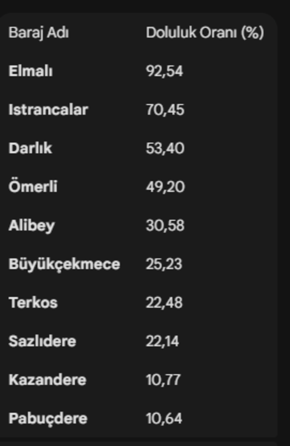 İstanbul barajlarında doluluk oranı ne durumda? Fark bir anda değişti!, Görsel 2