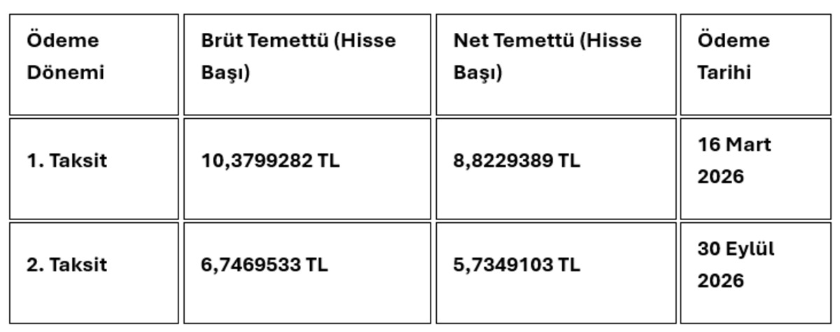 TUPRS, CEMZY, EUHOL… İşte şirketlerden temettü kararları, Görsel 1