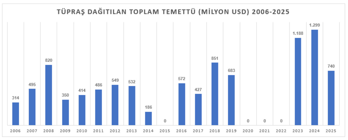 T&uuml;praş&rsquo;ın 20 yıllık ser&uuml;veni: 4,14 milyar dolardan 9,9 milyar dolarlık temett&uuml;ye, G&ouml;rsel 2