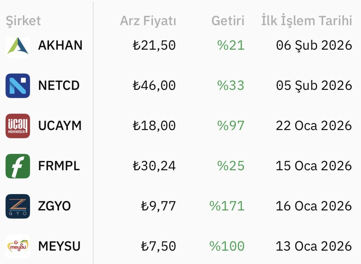2026 halka arz performans raporu: ZGYO ve MEYSU yatırımcısını ihya etti, G&ouml;rsel 2