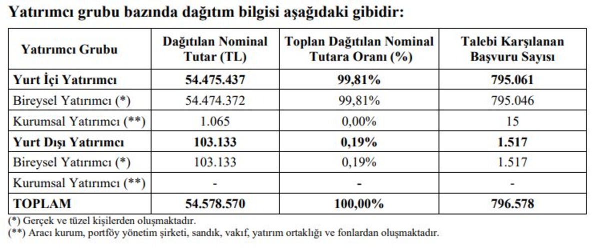 Best Brands halka arz sonuçları açıklandı! Talep 2,1 katına ulaştı: Kaç lot verdi?, Görsel 1