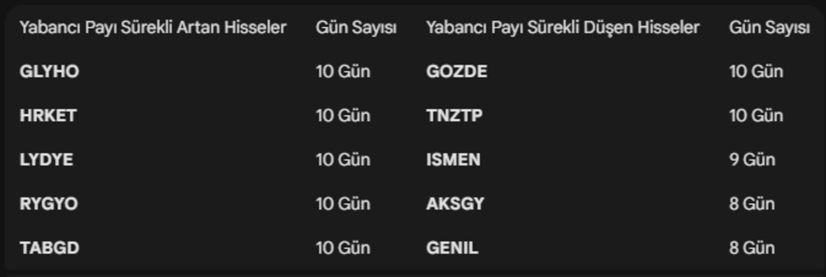 Borsada yabancı rotası: 10 g&uuml;nd&uuml;r o hisselerde y&uuml;kl&uuml; işlemler var!, G&ouml;rsel 2