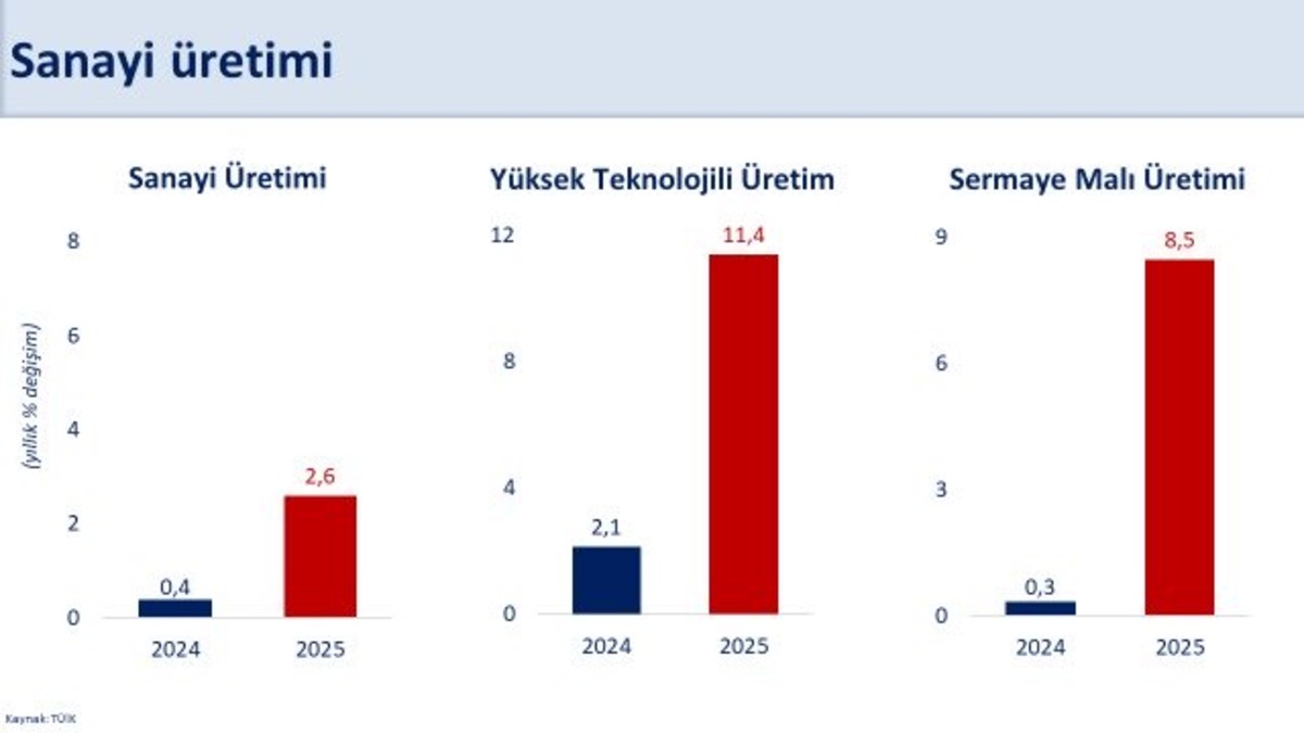 Bakan Şimşek, sanayi üretim endeksi verilerine ilişkin açıklama! "Güçlendirmeye devam edeceğiz", Görsel 1
