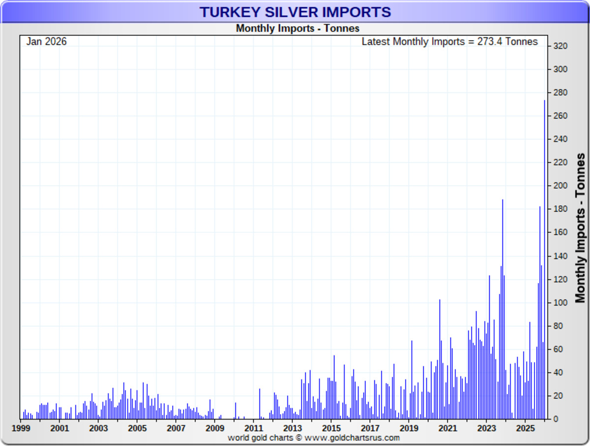 Gümüşte 273 Tonluk Ocak Patlaması! Türkiye Tarihinin En Yüksek İthalat Rakamına Ulaşıldı, Görsel 1