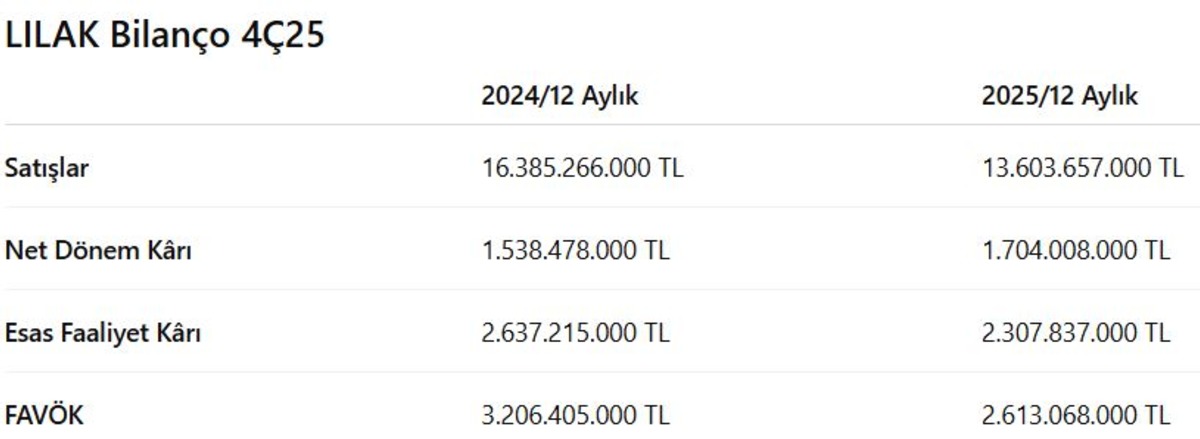 Lila Kağıt (LILAK) 2025 4. çeyrek bilançosunu açıkladı! Yıllık kâr yüzde 11 arttı, Görsel 1