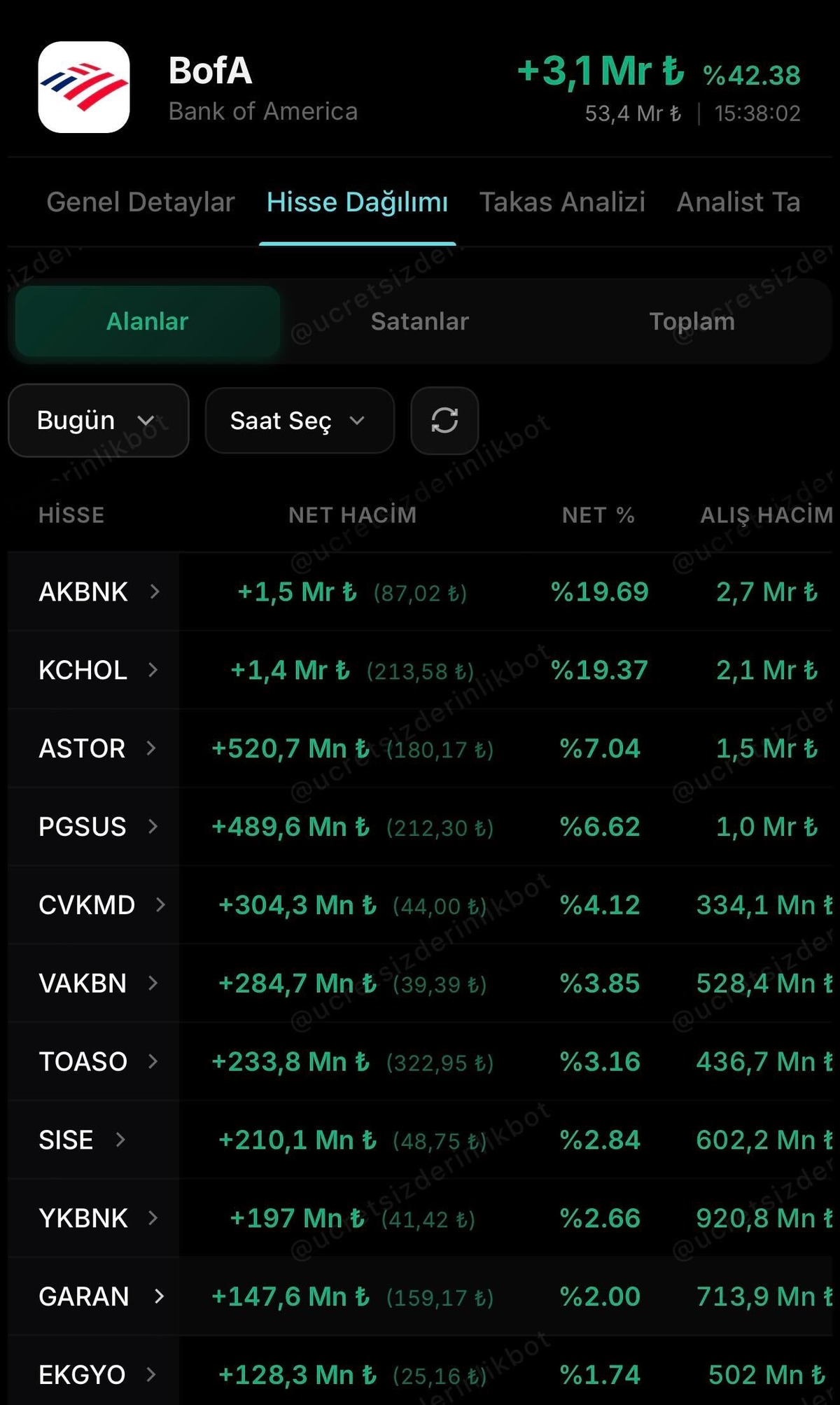 Bank of America’nın bugün aldığı hisseler, Görsel 1