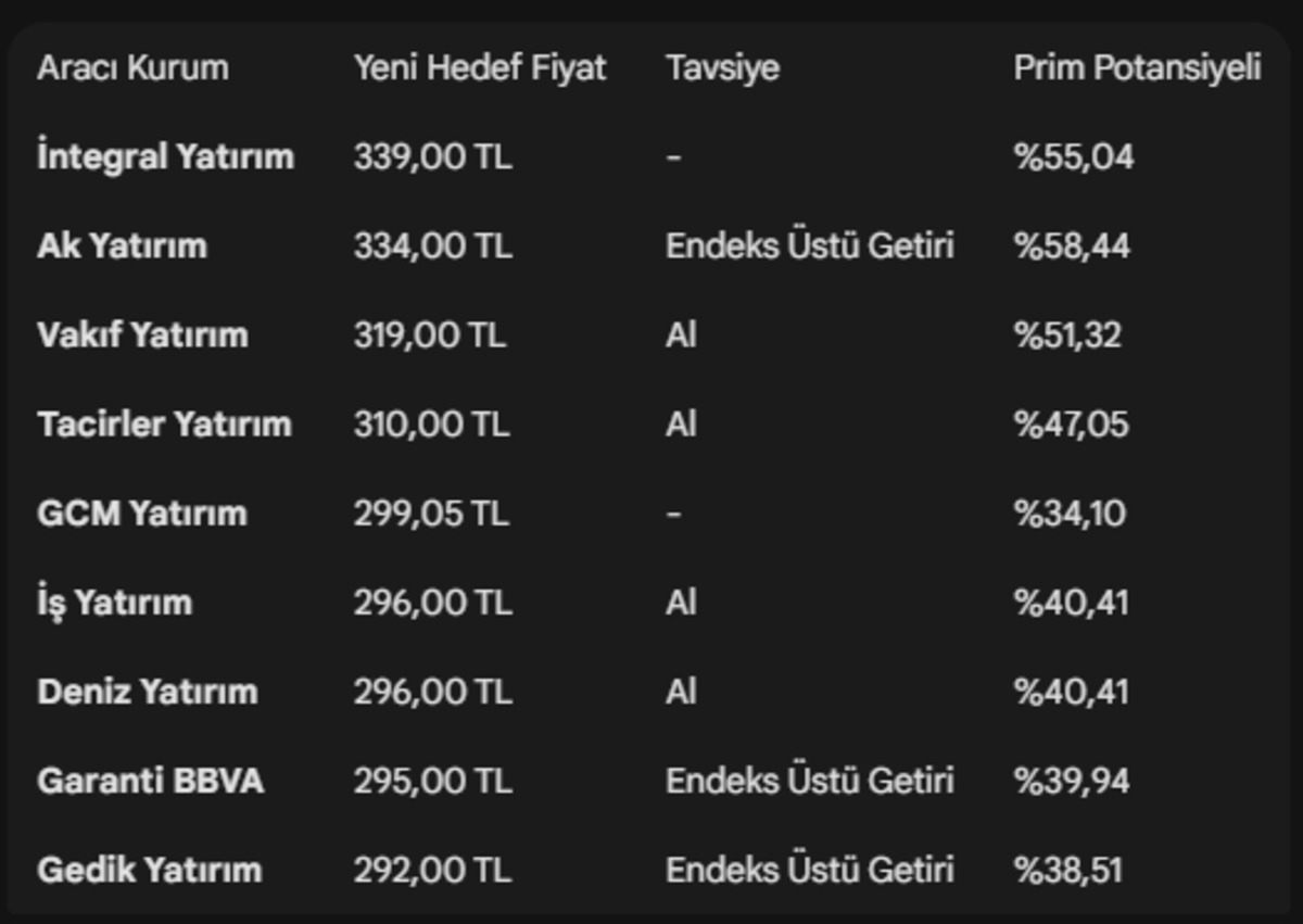 Yükselişe geçen KCHOL için hedef fiyatlar geldi!, Görsel 2