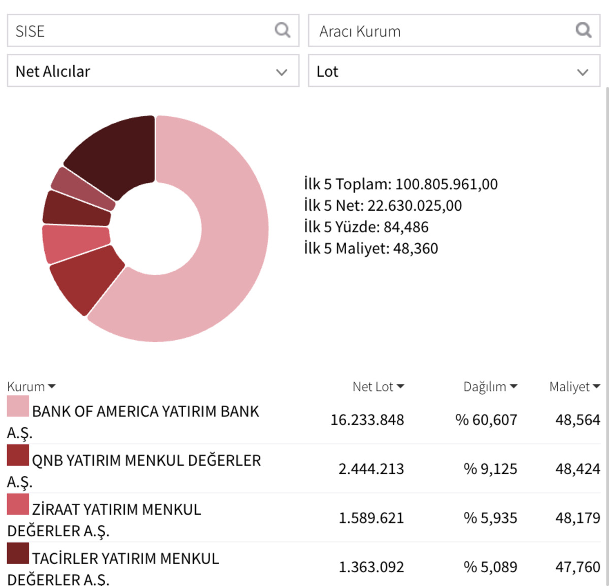 Şişecam (SISE) Hedef Fiyat 2026: Analistlerin G&uuml;ncel Yorumları, G&ouml;rsel 2
