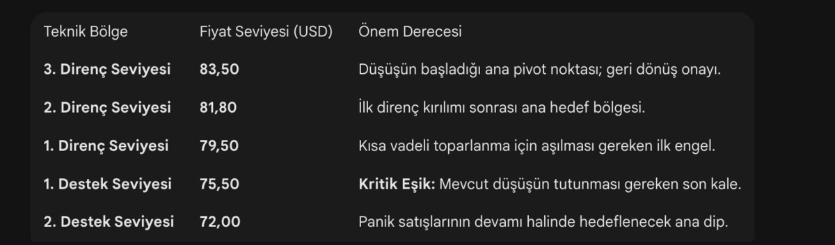G&uuml;m&uuml;şte Sert Satış Dalgası: 30 Dakikada %10 Kayıp Sonrası Kritik Destek ve Diren&ccedil; Seviyeleri Netleşti, G&ouml;rsel 2