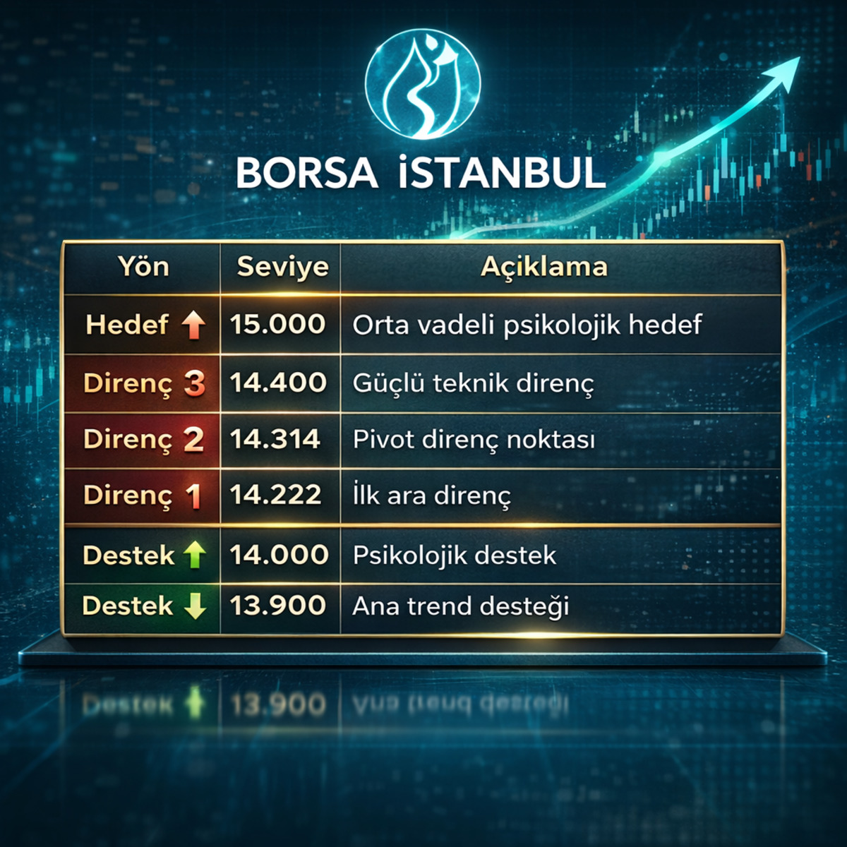 Borsa İstanbul da rota 15 bin puan: İşte aşılması gereken kritik dirençler, Görsel 1