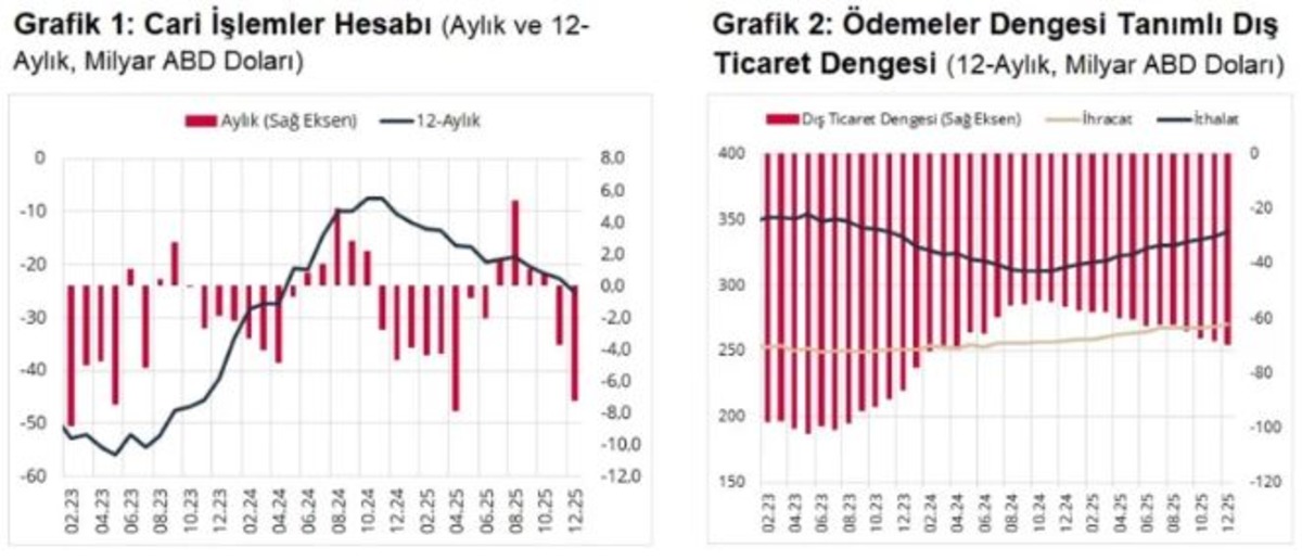 TCMB a&ccedil;ıkladı! 2025 te cari denge beklentilerin &uuml;zerinde a&ccedil;ık verdi: 7 milyar doları aştı, G&ouml;rsel 1