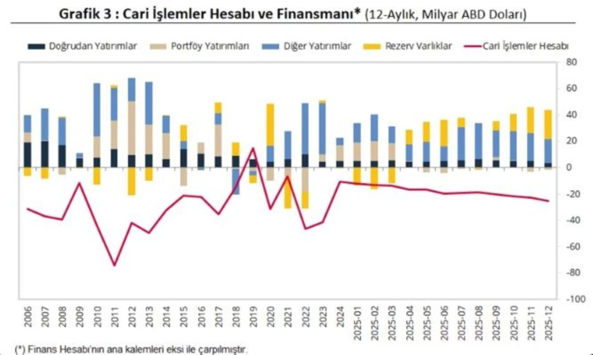 TCMB a&ccedil;ıkladı! 2025 te cari denge beklentilerin &uuml;zerinde a&ccedil;ık verdi: 7 milyar doları aştı, G&ouml;rsel 2