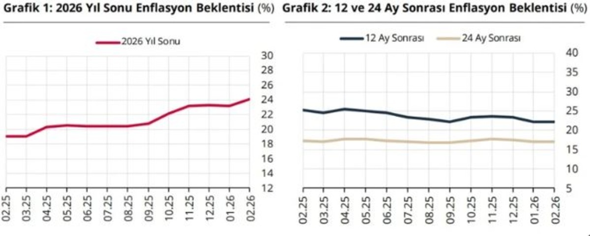 TCMB Piyasa Katılımcıları Anketi a&ccedil;ıklandı! Yıl sonu dolar ve enflasyon beklentisi belli oldu, G&ouml;rsel 1