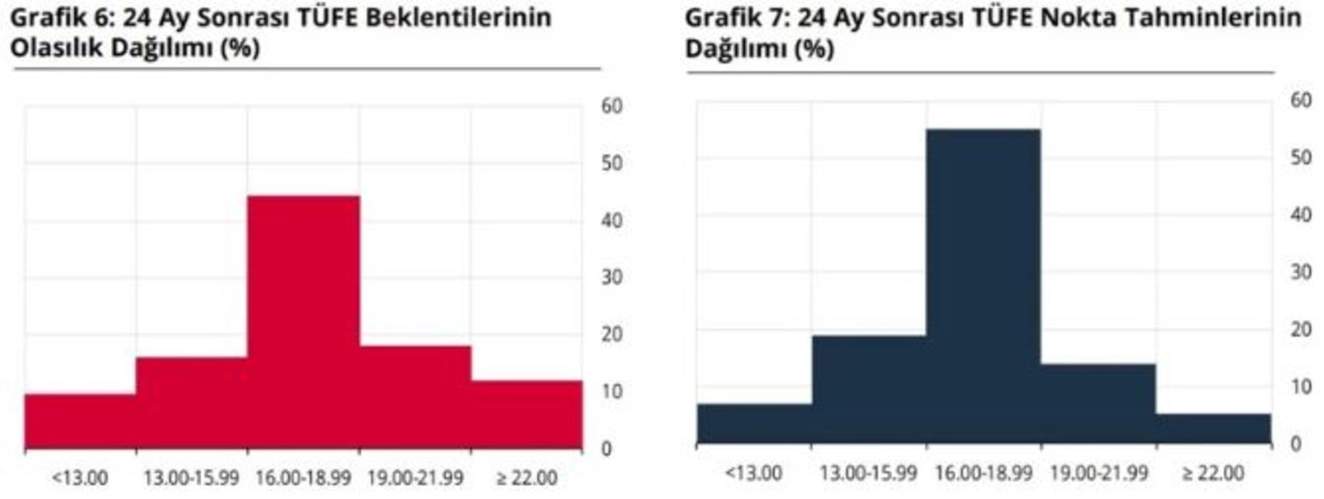 TCMB Piyasa Katılımcıları Anketi a&ccedil;ıklandı! Yıl sonu dolar ve enflasyon beklentisi belli oldu, G&ouml;rsel 3