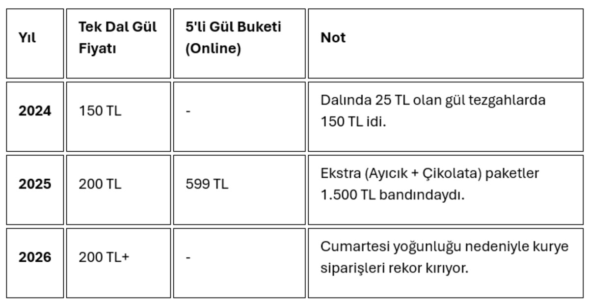 Aşkın bedeli ağırlaştı… 2026 sevgililer günü enflasyonu belli oldu: "Gül" dikenini gösterdi!, Görsel 2