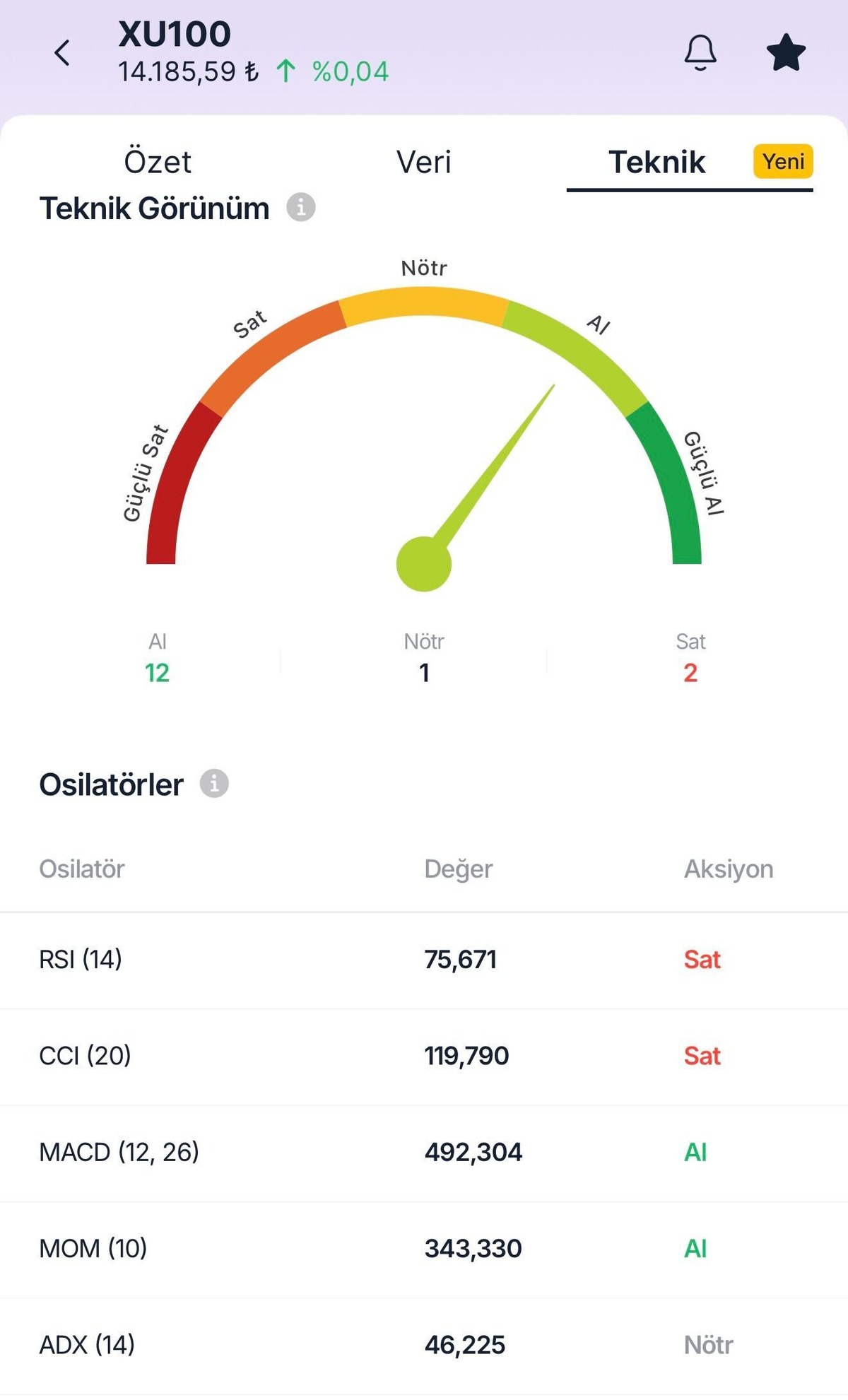 BIST 100’de 14 bin devrimi: Yapay zekadan Güçlü al sinyali ama bu 2 göstergeye dikkat!, Görsel 2
