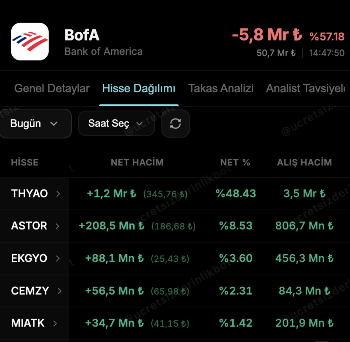 Radarda THY var! İşte BofA nın en çok alım satım yaptığı hisseler, Görsel 2