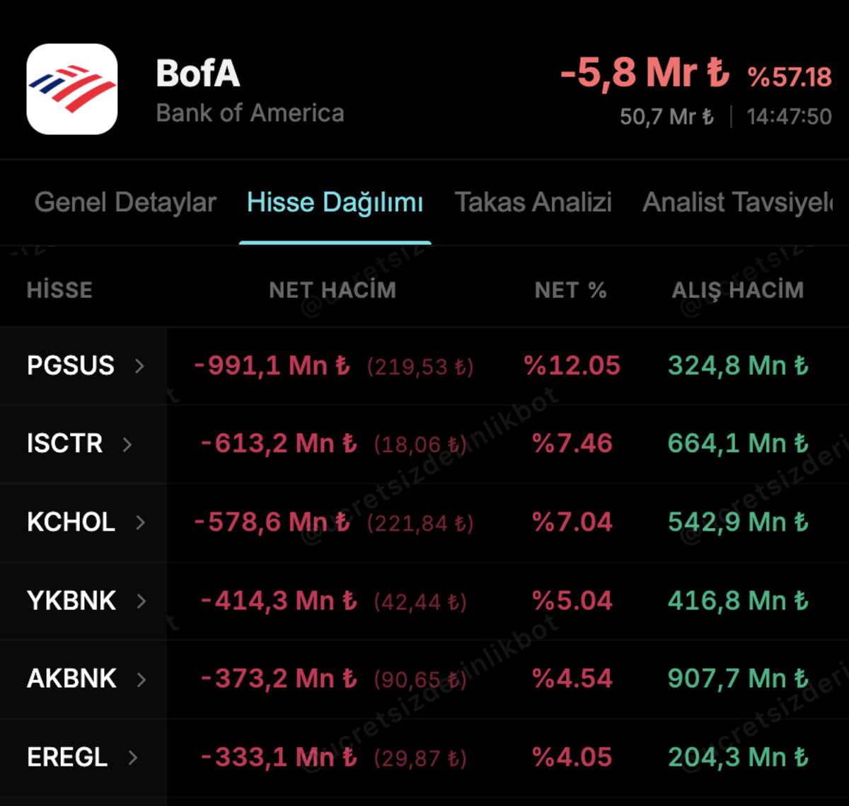 Radarda THY var! İşte BofA nın en çok alım satım yaptığı hisseler, Görsel 4