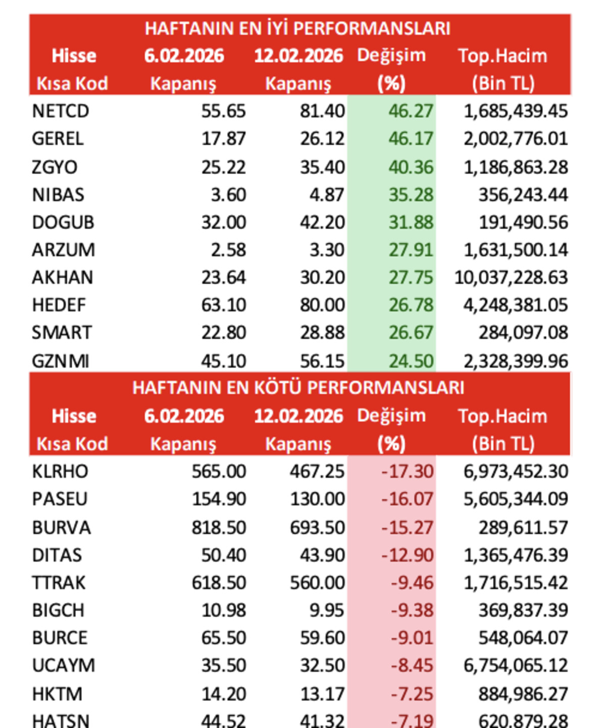 1 haftada 1 milyon TL, 1 milyon 460 bin TL oldu! İşte borsada haftanın en çok kazandıran ve kaybettiren hisseleri, Görsel 1
