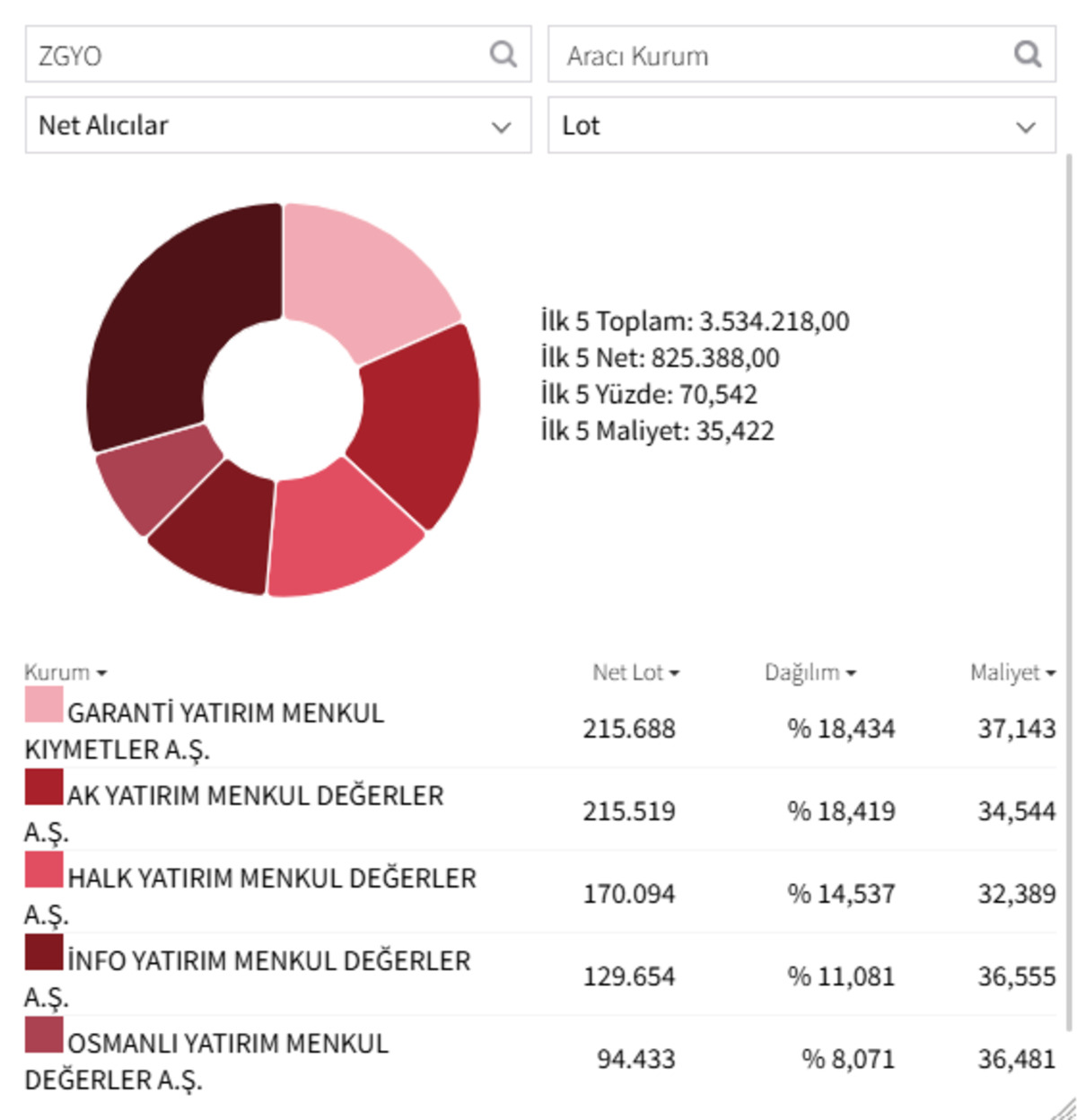 Kamuda konut ihtiyacını ZGYO karşılayacak: 5 yıllık imzalar atıldı hisseler yeşillendi!, Görsel 2