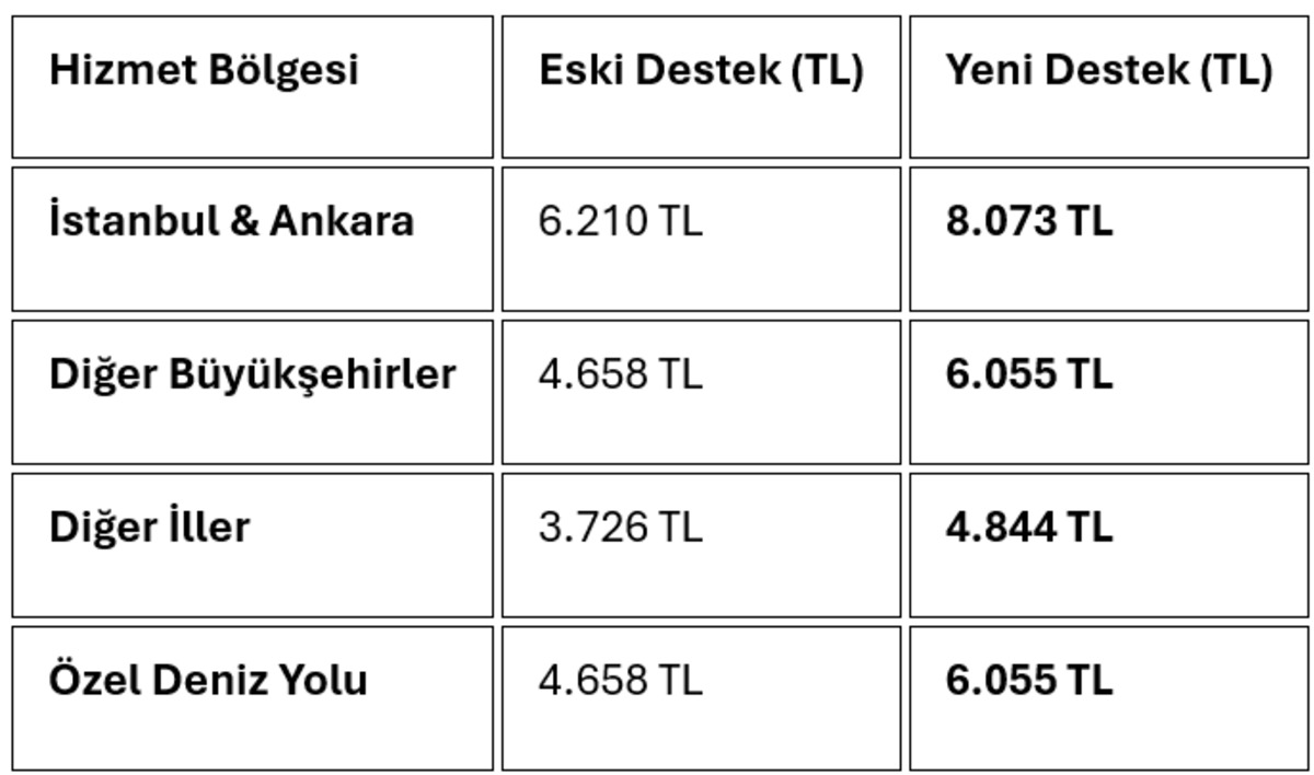 Ücretsiz seyahatte gelir desteği ödemelerine yüzde 30 zam!, Görsel 2